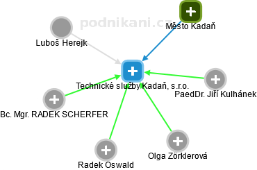 Technické služby Kadaň, s.r.o. - náhled vizuálního zobrazení vztahů obchodního rejstříku