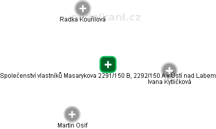 Společenství vlastníků Masarykova 2291/150 B, 2292/150 A v Ústí nad Labem - náhled vizuálního zobrazení vztahů obchodního rejstříku