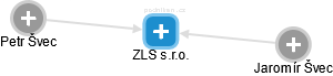 ZLS s.r.o. - náhled vizuálního zobrazení vztahů obchodního rejstříku