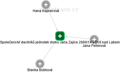 Společenství vlastníků jednotek domu Jana Zajíce 2869/14 v Ústí nad Labem - náhled vizuálního zobrazení vztahů obchodního rejstříku
