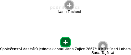 Společenství vlastníků jednotek domu Jana Zajíce 2867/10 v Ústí nad Labem - náhled vizuálního zobrazení vztahů obchodního rejstříku