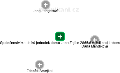 Společenství vlastníků jednotek domu Jana Zajíce 2865/6 v Ústí nad Labem - náhled vizuálního zobrazení vztahů obchodního rejstříku