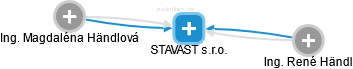 STAVAST s.r.o. - náhled vizuálního zobrazení vztahů obchodního rejstříku