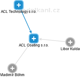ACL Coating s.r.o. - náhled vizuálního zobrazení vztahů obchodního rejstříku