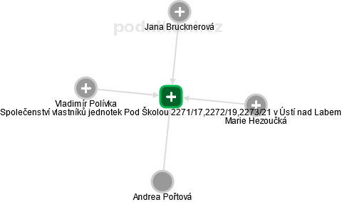 Společenství vlastníků jednotek Pod Školou 2271/17,2272/19,2273/21 v Ústí nad Labem - náhled vizuálního zobrazení vztahů obchodního rejstříku