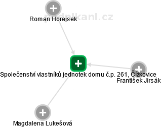 Společenství vlastníků jednotek domu č.p. 261, Čížkovice - náhled vizuálního zobrazení vztahů obchodního rejstříku