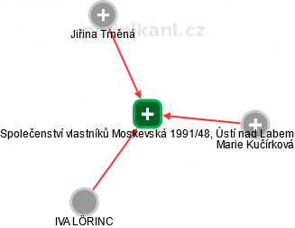 Společenství vlastníků Moskevská 1991/48, Ústí nad Labem - náhled vizuálního zobrazení vztahů obchodního rejstříku