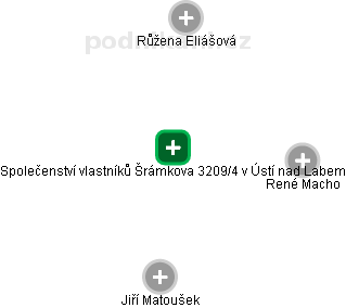 Společenství vlastníků Šrámkova 3209/4 v Ústí nad Labem - náhled vizuálního zobrazení vztahů obchodního rejstříku