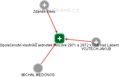 Společenství vlastníků jednotek Pincova 2971 a 2972 v Ústí nad Labem - náhled vizuálního zobrazení vztahů obchodního rejstříku