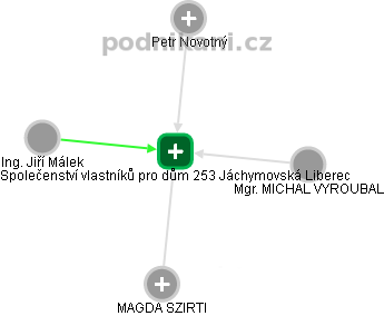 Společenství vlastníků pro dům 253 Jáchymovská Liberec - náhled vizuálního zobrazení vztahů obchodního rejstříku