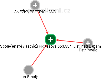 Společenství vlastníků Picassova 553,554, Ústí nad Labem - náhled vizuálního zobrazení vztahů obchodního rejstříku