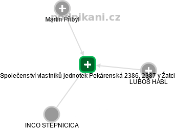 Společenství vlastníků jednotek Pekárenská 2386, 2387 v Žatci - náhled vizuálního zobrazení vztahů obchodního rejstříku