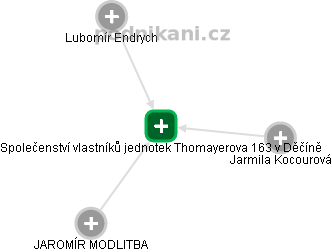 Společenství vlastníků jednotek Thomayerova 163 v Děčíně - náhled vizuálního zobrazení vztahů obchodního rejstříku