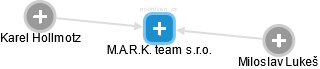 M.A.R.K. team s.r.o. - náhled vizuálního zobrazení vztahů obchodního rejstříku