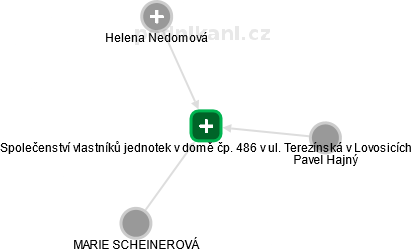 Společenství vlastníků jednotek v domě čp. 486 v ul. Terezínská v Lovosicích - náhled vizuálního zobrazení vztahů obchodního rejstříku