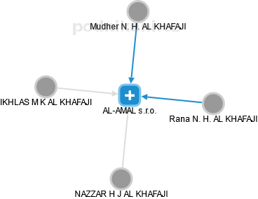 AL-AMAL s.r.o. - náhled vizuálního zobrazení vztahů obchodního rejstříku