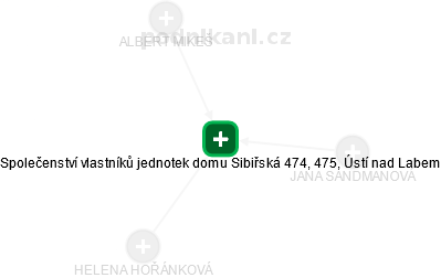 Společenství vlastníků jednotek domu Sibiřská 474, 475, Ústí nad Labem - náhled vizuálního zobrazení vztahů obchodního rejstříku