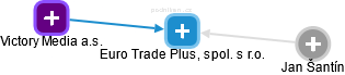 Euro Trade Plus, spol. s r.o. - náhled vizuálního zobrazení vztahů obchodního rejstříku