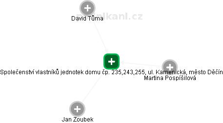 Společenství vlastníků jednotek domu čp. 235,243,255, ul. Kamenická, město Děčín - náhled vizuálního zobrazení vztahů obchodního rejstříku