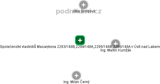 Společenství vlastníků Masarykova 2293/148B,2294/148A,2295/146B,2296/146A v Ústí nad Labem - náhled vizuálního zobrazení vztahů obchodního rejstříku