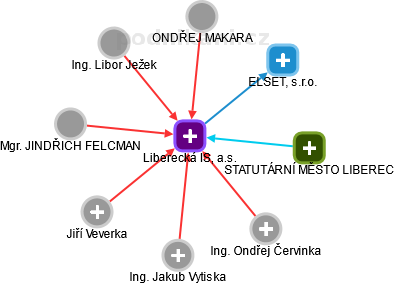 Liberecká IS, a.s. - náhled vizuálního zobrazení vztahů obchodního rejstříku