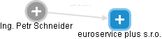 euroservice plus s.r.o. - náhled vizuálního zobrazení vztahů obchodního rejstříku