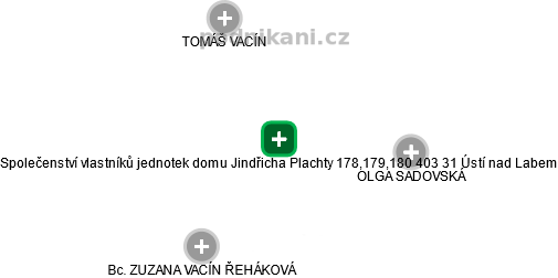 Společenství vlastníků jednotek domu Jindřicha Plachty 178,179,180 403 31 Ústí nad Labem - náhled vizuálního zobrazení vztahů obchodního rejstříku