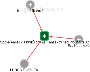 Společenství vlastníků domu Františkov nad Ploučnicí 32 - náhled vizuálního zobrazení vztahů obchodního rejstříku