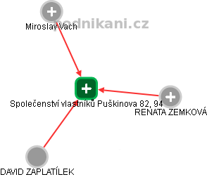 Společenství vlastníků Puškinova 82, 94 - náhled vizuálního zobrazení vztahů obchodního rejstříku