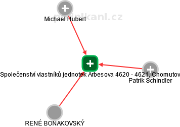 Společenství vlastníků jednotek Arbesova 4620 - 4621, Chomutov - náhled vizuálního zobrazení vztahů obchodního rejstříku