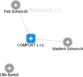 COMPORT s.r.o. - náhled vizuálního zobrazení vztahů obchodního rejstříku