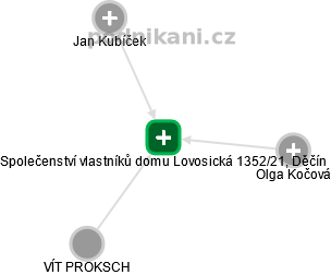 Společenství vlastníků domu Lovosická 1352/21, Děčín - náhled vizuálního zobrazení vztahů obchodního rejstříku