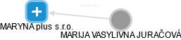 MARYNA plus s.r.o. - náhled vizuálního zobrazení vztahů obchodního rejstříku