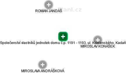 Společenství vlastníků jednotek domu č.p. 1191 - 1193, ul. Komenského, Kadaň - náhled vizuálního zobrazení vztahů obchodního rejstříku