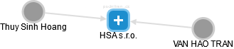 HSA s.r.o. - náhled vizuálního zobrazení vztahů obchodního rejstříku