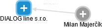 DIALOG line s.r.o. - náhled vizuálního zobrazení vztahů obchodního rejstříku