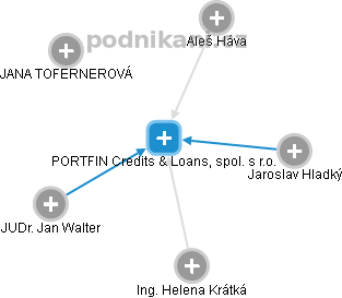 PORTFIN Credits & Loans, spol. s r.o. - náhled vizuálního zobrazení vztahů obchodního rejstříku