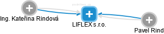 LIFLEX s.r.o. - náhled vizuálního zobrazení vztahů obchodního rejstříku