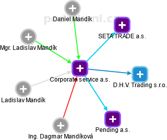 Corporate service a.s. - náhled vizuálního zobrazení vztahů obchodního rejstříku