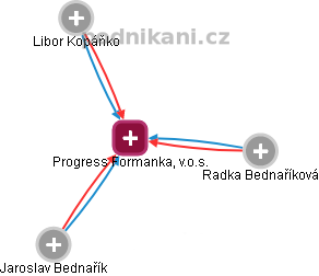Progress Formanka, v.o.s. - náhled vizuálního zobrazení vztahů obchodního rejstříku