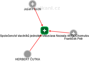 Společenství vlastníků jednotek Vítězslava Nezvala 4673, Chomutov - náhled vizuálního zobrazení vztahů obchodního rejstříku