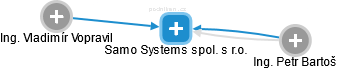 Samo Systems spol. s r.o. - náhled vizuálního zobrazení vztahů obchodního rejstříku