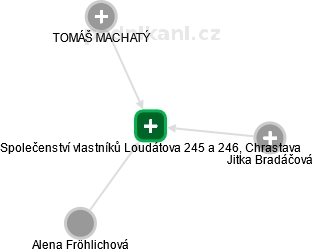 Společenství vlastníků Loudátova 245 a 246, Chrastava - náhled vizuálního zobrazení vztahů obchodního rejstříku