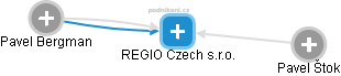REGIO Czech s.r.o. - náhled vizuálního zobrazení vztahů obchodního rejstříku