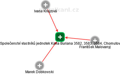 Společenství vlastníků jednotek Karla Buriana 3582, 3583, 3584, Chomutov - náhled vizuálního zobrazení vztahů obchodního rejstříku