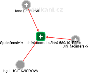 Společenství vlastníků domu Lužická 580/10, Děčín - náhled vizuálního zobrazení vztahů obchodního rejstříku