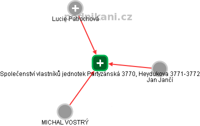 Společenství vlastníků jednotek Partyzánská 3770, Heydukova 3771-3772 - náhled vizuálního zobrazení vztahů obchodního rejstříku