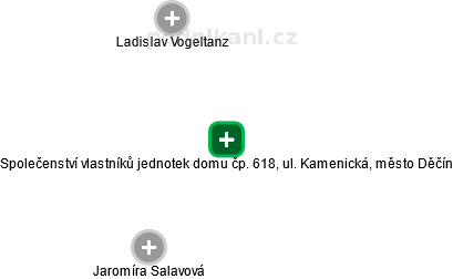 Společenství vlastníků jednotek domu čp. 618, ul. Kamenická, město Děčín - náhled vizuálního zobrazení vztahů obchodního rejstříku