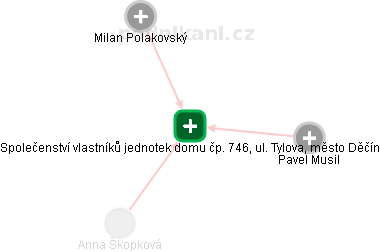 Společenství vlastníků jednotek domu čp. 746, ul. Tylova, město Děčín - náhled vizuálního zobrazení vztahů obchodního rejstříku