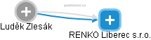 RENKO Liberec s.r.o. - náhled vizuálního zobrazení vztahů obchodního rejstříku